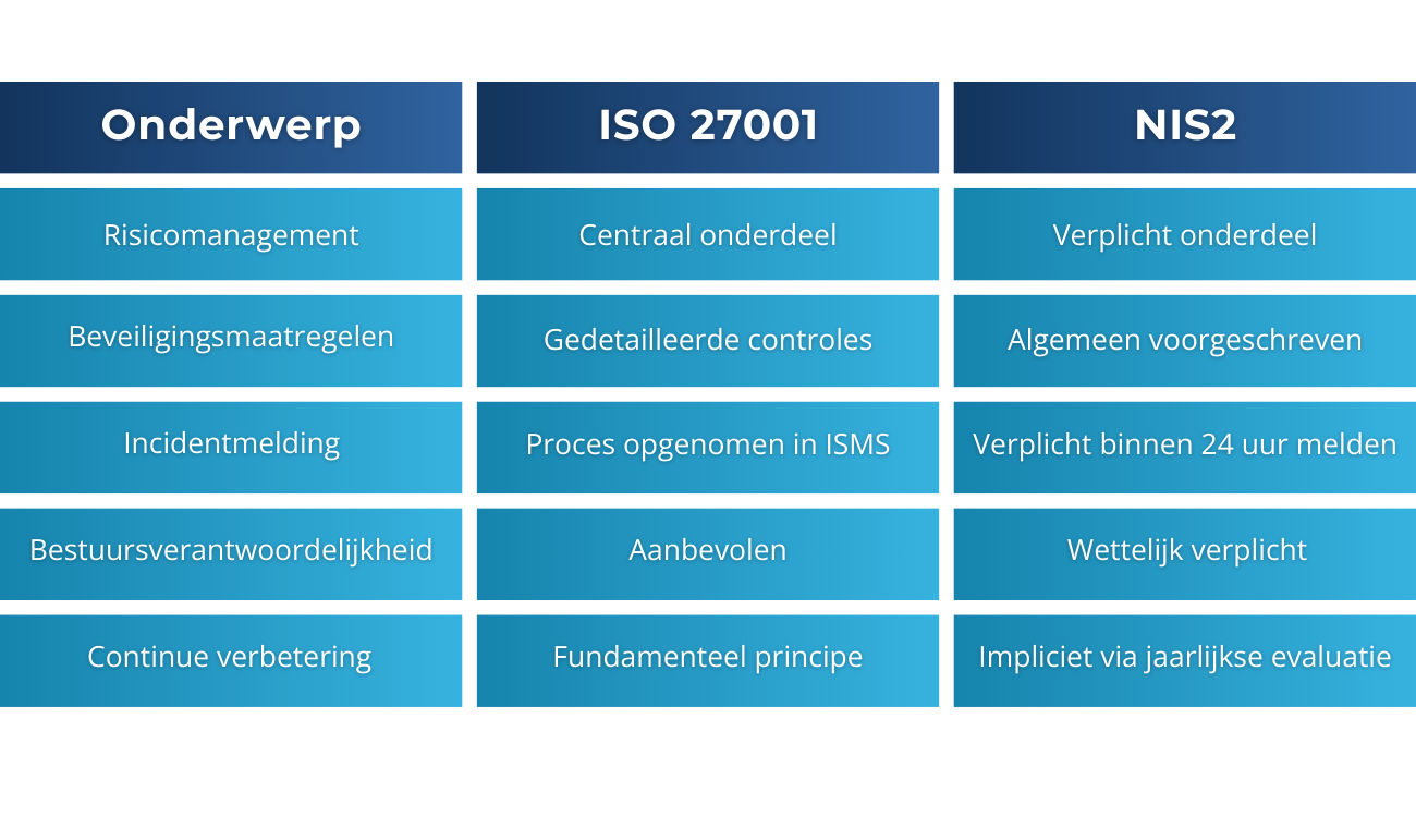 De overeenkomsten en de verschillen tussen ISO 27001 en NIS2